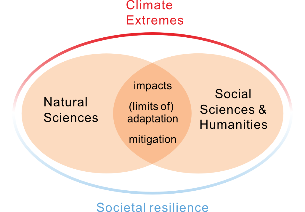 The interdisciplinary nature of NCCR-CLIM+